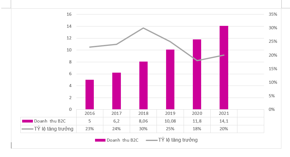 Biểu đồ 1: Doanh thu thương mại điện tử B2C ở Việt Nam, giai đoạn 2016 -2021 