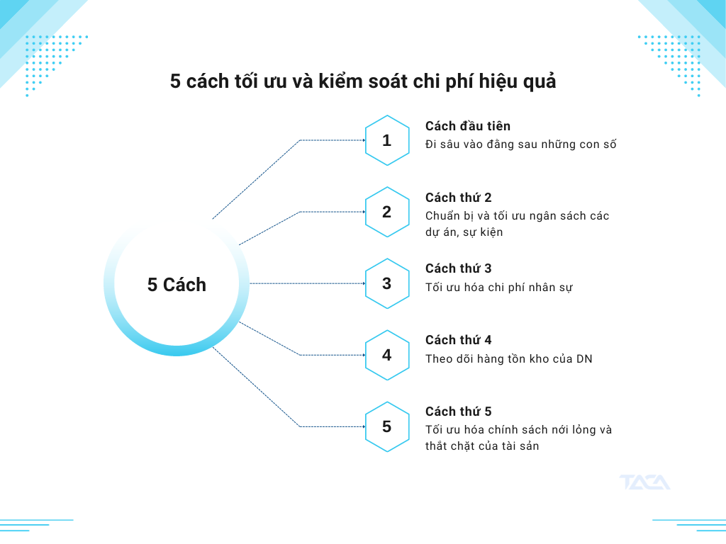 Kiểm soát chi phí trong doanh nghiệp: Yếu tố sống còn quyết định đến hiệu suất kinh doanh của mỗi doanh nghiệp 3 5-cach-toi-uu-va-kiem-soat-chi-phi-hieu-qua