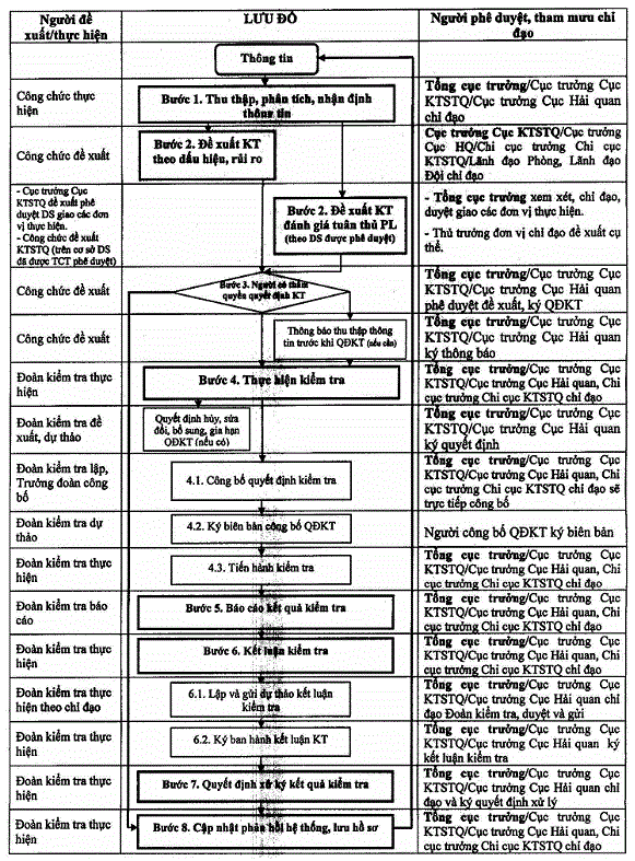 quy-trinh-kiem-tra-sau-thong-quan