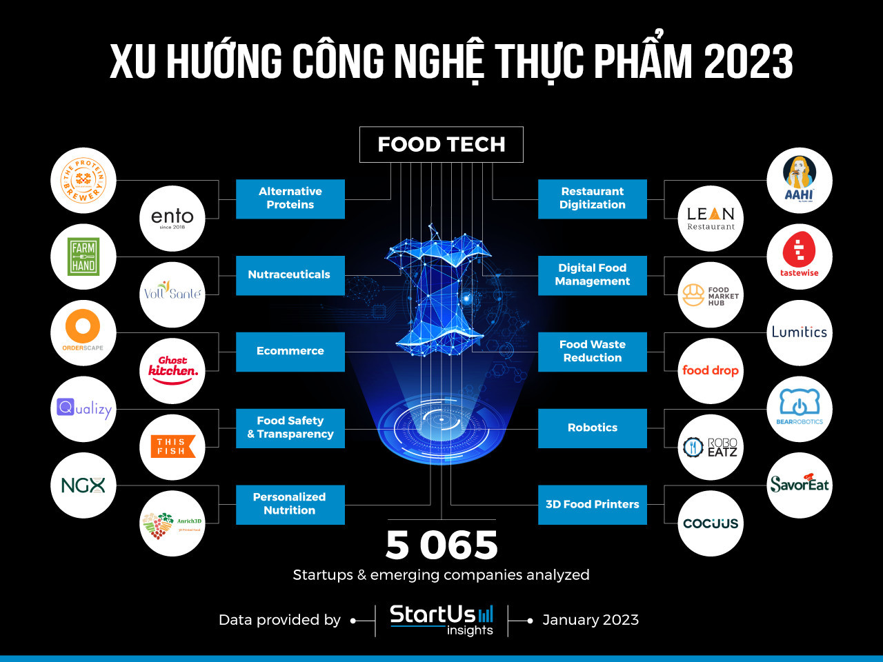 Top 05 xu hướng kinh doanh công nghệ thực phẩm 3 công nghệ thực phẩm top trend