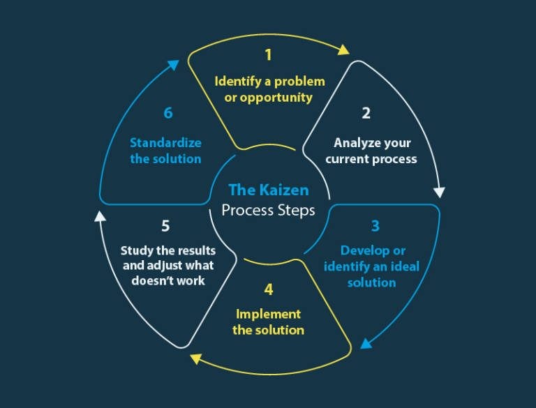 The continuous improvement process Kaizen 