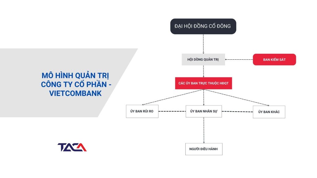 mo-hinh-quan-tri-cong-ty-co-phan-vietcombank