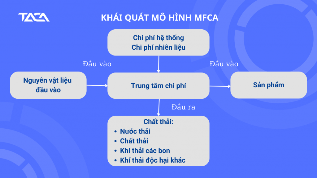 Các phương pháp cải tiến chất lượng 6 mo-hinh-MFCA