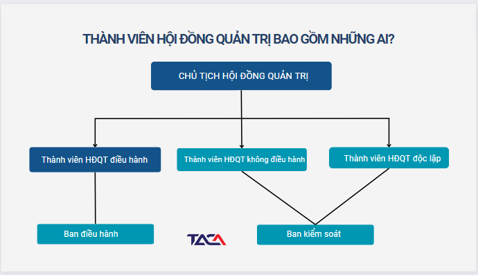 thanh-vien-hoi-dong-quan-tri-cong-ty-co-phan-gom-nhung-ai