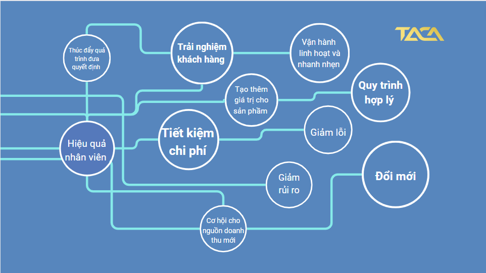 6 Lợi ích của Chuyển đổi số giúp Doanh nghiệp “bứt tốc” 3 loi-ich-cua-chuyen-doi-so