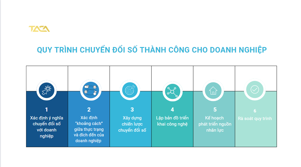 Quy trình Chuyển đổi số: tăng tốc Mục tiêu Chuyển đổi số của Doanh nghiệp 2 quy-trinh-chuyen-doi-so-thanh-cong-cho-doanh-nghiep