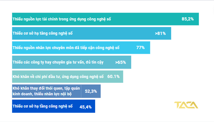 Chuyển đổi số Doanh nghiệp SME: Lấy nhỏ thắng lớn, Lấy ít địch nhiều 3 thach-thuc-chuyen-doi-so-doanh-nghiep-sme