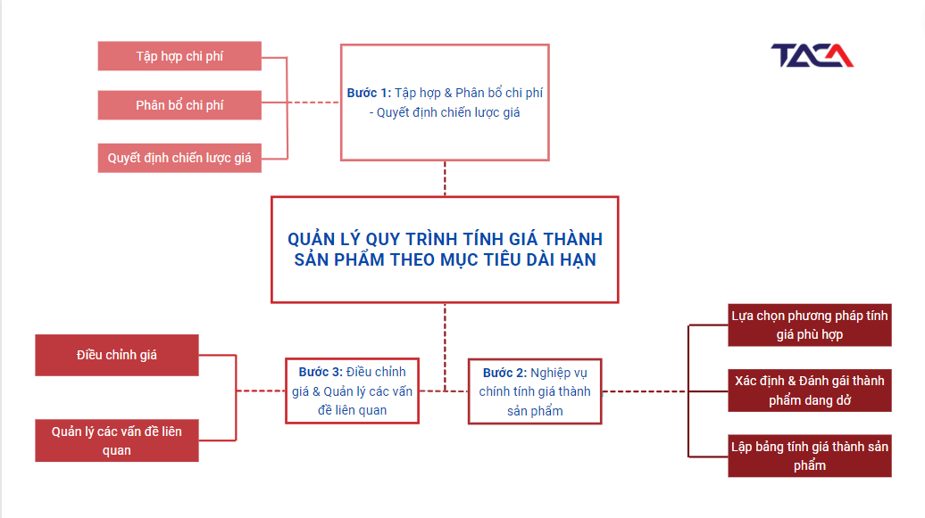 quan-ly-quy-trinh-tinh-gia-thanh-san-pham