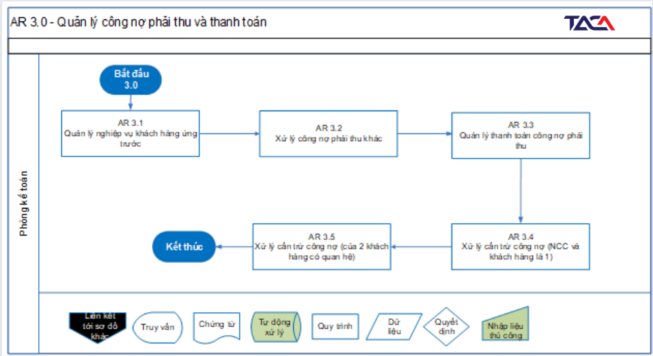 quy-trinh-quan-ly-cong-no-phai-phu-va-thanh-thanh-toan