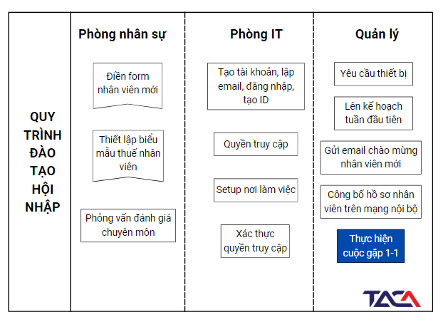 Danh sách các quy trình quản trị nhân sự cho Nhà quản lý 5 quy-trinh-quan-tri-nhan-su-quy trinh-dao-tao-hoi-nhap