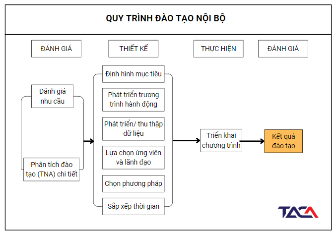 Danh sách các quy trình quản trị nhân sự cho Nhà quản lý 6 quy-trinh-quan-tri-nhan-su-quy-trinh-dao-tao-noi-bo