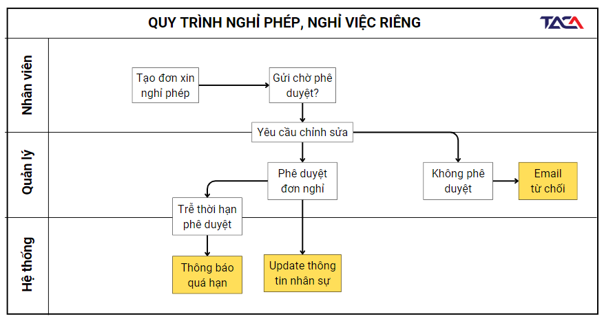 Danh sách các quy trình quản trị nhân sự cho Nhà quản lý 8 quy-trinh-quan-tri-nhan-su-quy-trinh-nghi-phep-nghi-viec-rieng