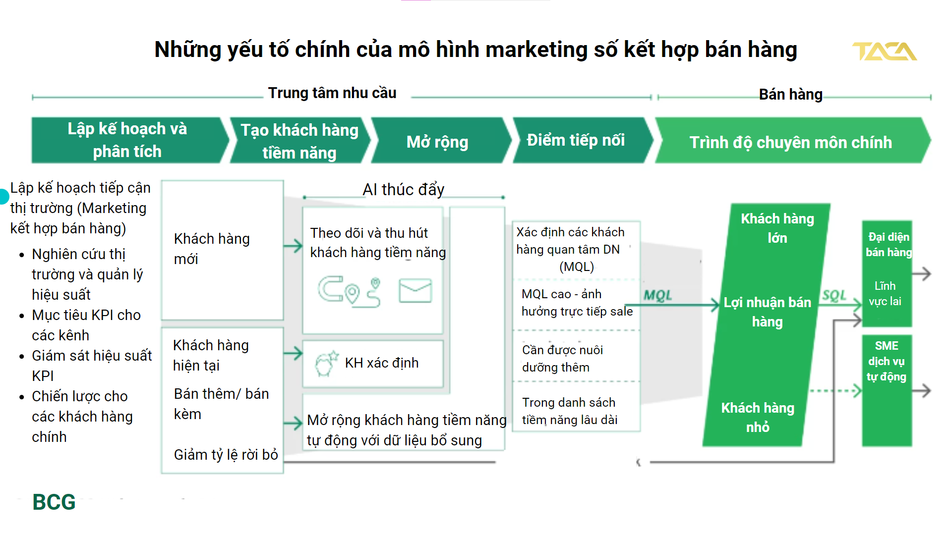 Tích hợp Marketing số vào bán hàng trong doanh nghiệp B2B 7 mo-hinh-marketing--so-va-ban-hang