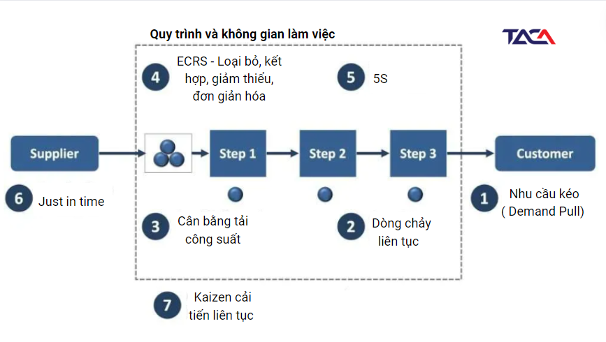 Chiến lược bán hàng đưa doanh số của doanh nghiệp vụt sáng 6 bo-cong-cu-tinh-gon-cac-mo-hinh-cai-tien-quy-trinh-va-khong-gian-lam-viec