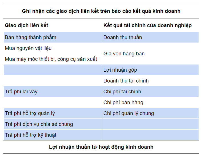 Một số nhóm giao dịch liên kết và mô hình hoạt động của các tập đoàn 3 ghi-nhan-giao-dich-lien-ket-tren-bao-cao-ket-qua-kinh-doanh