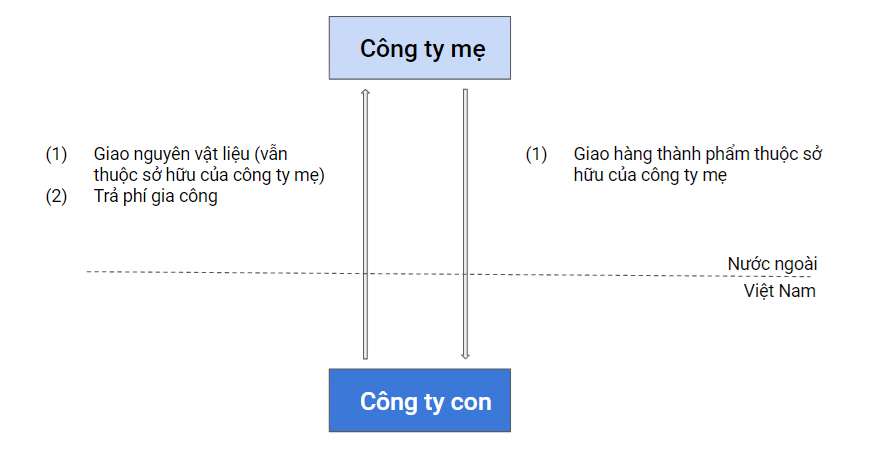 Một số nhóm giao dịch liên kết và mô hình hoạt động của các tập đoàn 7 gia-cong-dich-vu-giua-cong-ty-me-va-cong-ty-con