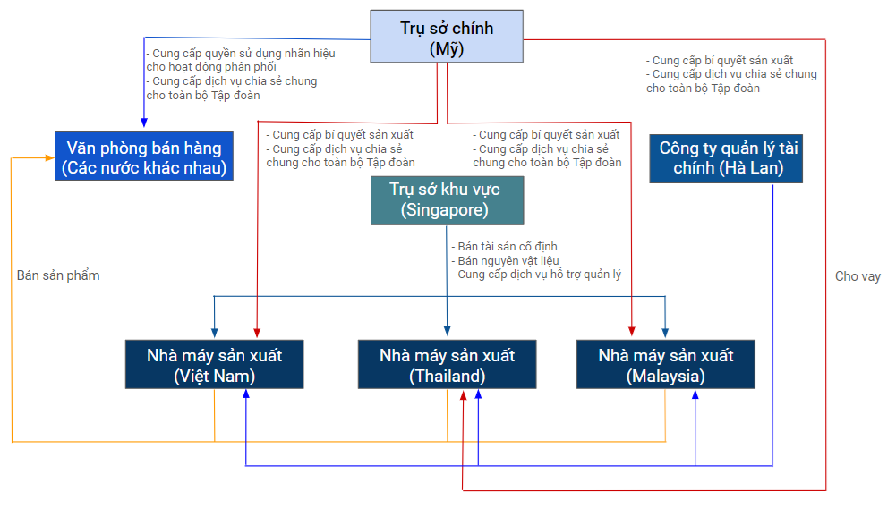 Một số nhóm giao dịch liên kết và mô hình hoạt động của các tập đoàn 13 toan-bo-cac-giao-dich-tren-mo-hinh-toan-dien