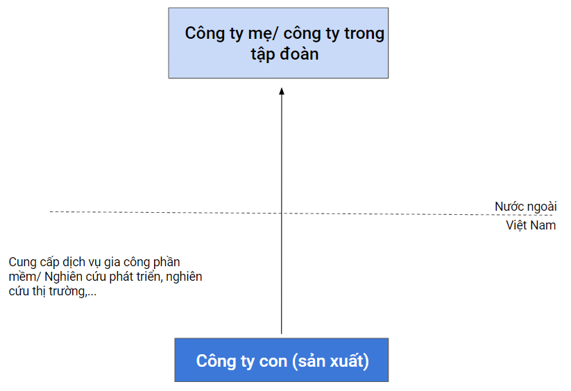 Một số nhóm giao dịch liên kết và mô hình hoạt động của các tập đoàn 11 mo-hinh-cung-cap-dich-vu-cho-ben-lien-ket