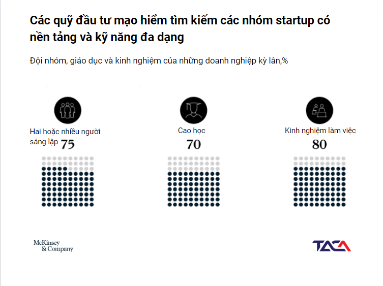Xây dựng Startup kỳ lân: bài học từ các nhà đầu tư mạo hiểm và các Startup đi trước 3 start-up-ky-lan-nha-dau-tu-mao-hiem-tim-kiem-cac-start-up-doi-nhom-va-co-nen-tang