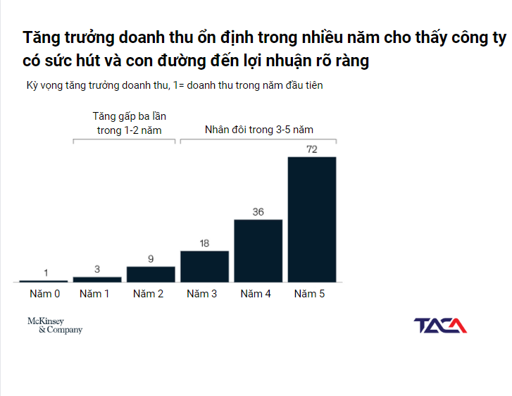 Xây dựng Startup kỳ lân: bài học từ các nhà đầu tư mạo hiểm và các Startup đi trước 6 startup-ky-lan-co-du-kinh-nghiem-va-mang-luoi-hay-khong