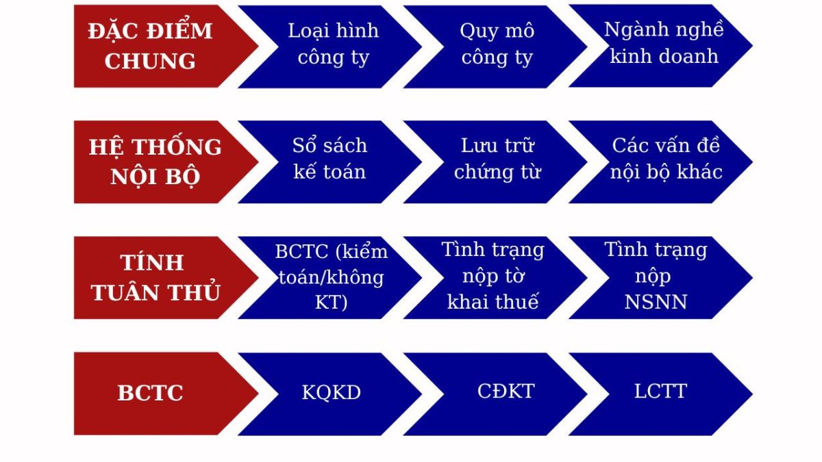 Quy trình kiểm tra thuế để tìm ra sai phạm của doanh nghiệp 2 quy trình kiểm tra thuế