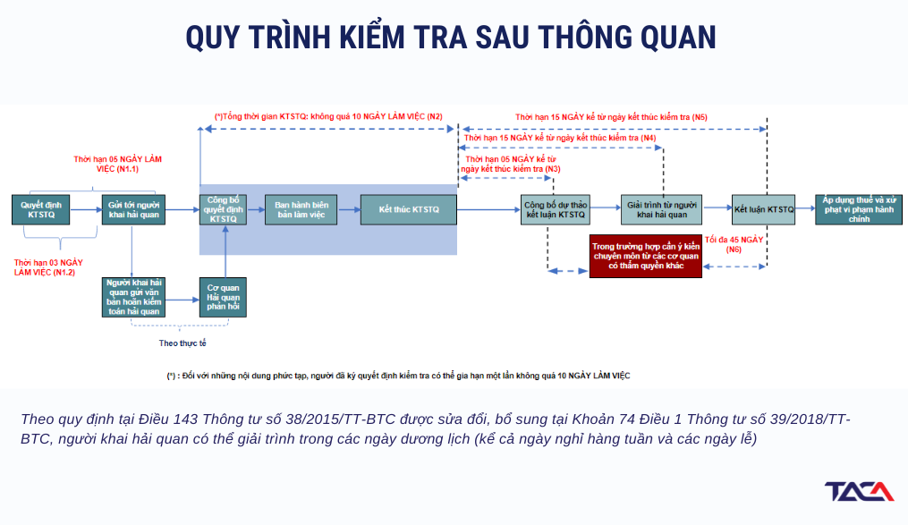 Đẩy nhanh thủ tục nhập khẩu máy cắt vải mà vẫn đảm bảo kiểm tra sau thông quan 4 thu-tuc-nhap-khau-quy-trinh-kiem-tra-sau-thong-quan