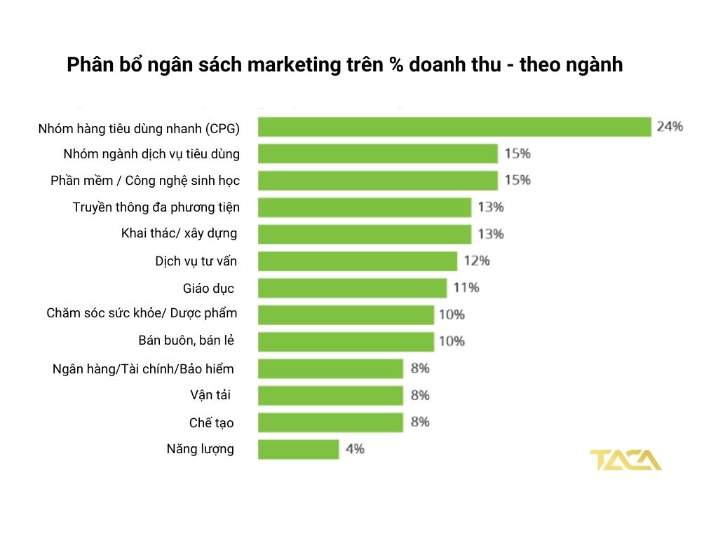 chi-chi-marketing-tren-doanh-thu-phan-phoi-theo-nganh