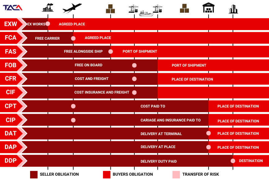 Những lưu ý khi báo cáo thuế nhà thầu nước ngoài 4 dieu-khoan-giao-hang-incoterms