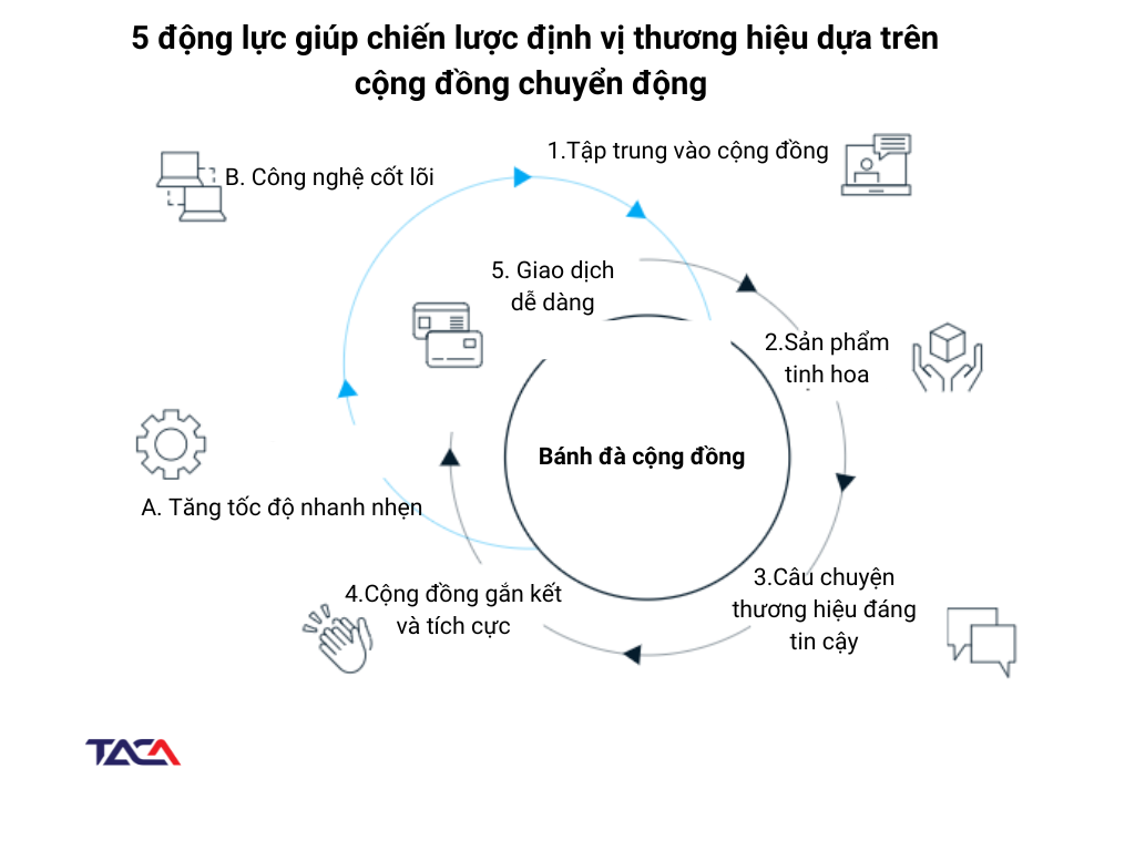chien-luoc-dinh-vi-thuong-hieu-dua-tren-cong-dong-2