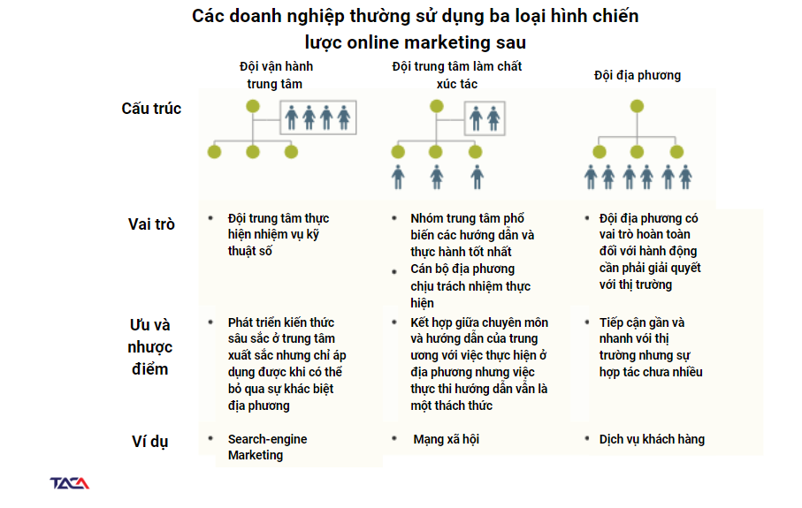 Chiến lược Marketing online hiện đại: ít tốn kém và tạo ra sự hứng khởi của khách hàng trên các nền tảng số 3 Online marketing model