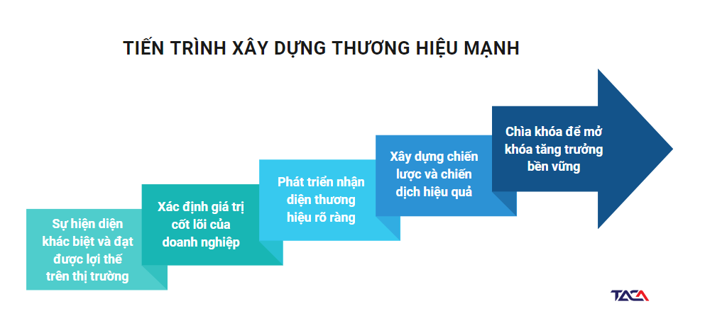 Xây dựng thương hiệu mạnh - nền tảng giá trị tài chính lớn hơn trên thị trường 4 xay dung thuong hieu manh