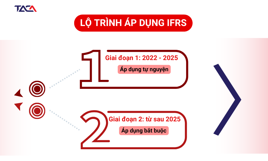 lo-trinh-ap-dung-bctc-theo-ifrs