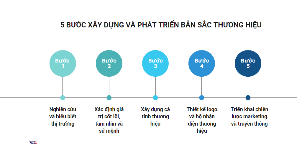 Bản sắc thương hiệu doanh nghiệp - duy trì sự độc đáo để khác biệt trên thị trường 3 ban sac thuong hieu
