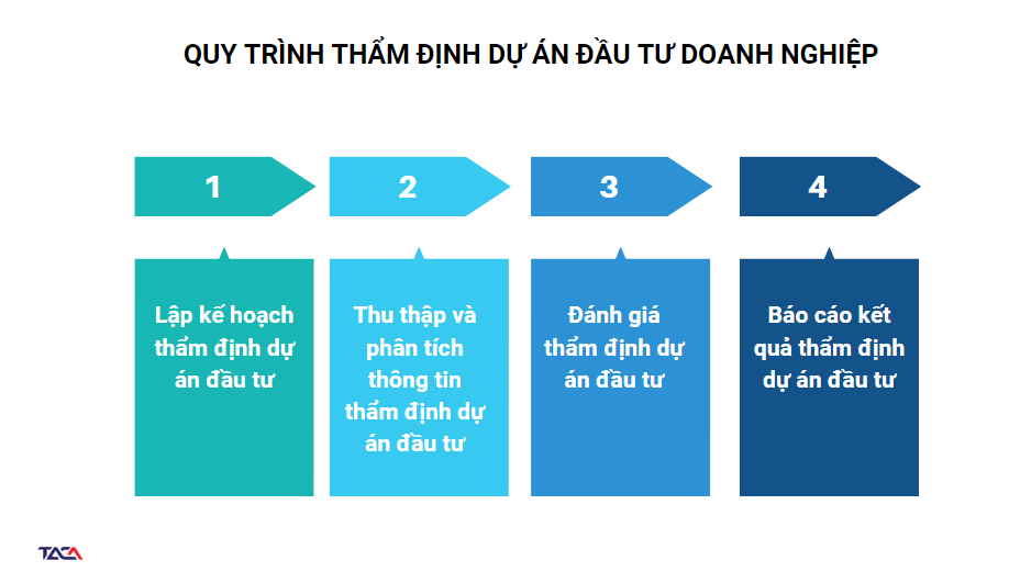 Thẩm định dự án đầu tư: đúng dự án, sử dụng nguồn lực tối ưu 3 thẩm định dự án đầu tư