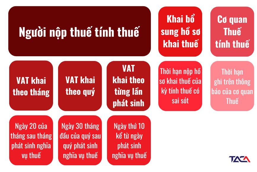 Chậm nộp thuế giá trị gia tăng: Những điều doanh nghiệp cần biết theo luật mới 3 thoi-han-nop-thue-gia-tri-gia-tang