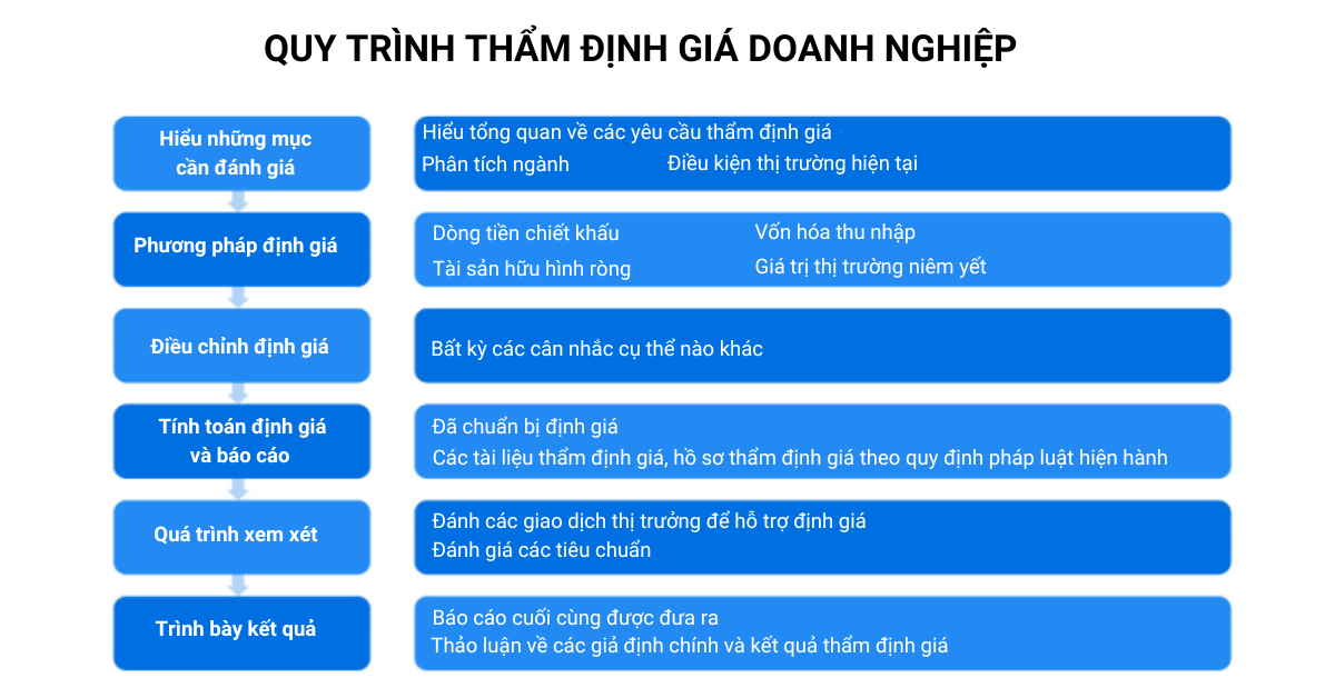 Thẩm định giá doanh nghiệp (Business Valuation) 3 quy-trinh-tham-dinh-gia-doanh-nghiep-business-valuation-process