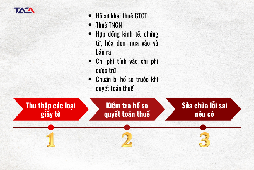 Khi nào doanh nghiệp cần kiểm tra hồ sơ quyết toán thuế và kiểm tra ra sao để quản lý thuế thành công? 4 quy-trinh-kiem-tra-ho-so-quyet-toan-thue