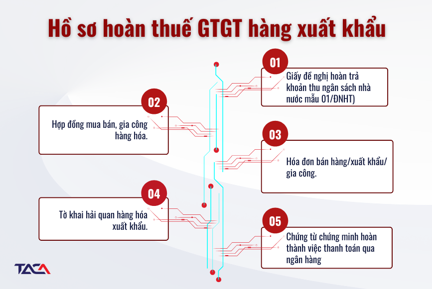 Hoàn thiện hồ sơ hoàn thuế GTGT hàng xuất khẩu theo quy định 3 ho-so-hoan-thue-gtgt-hang-xuat-khau (1)