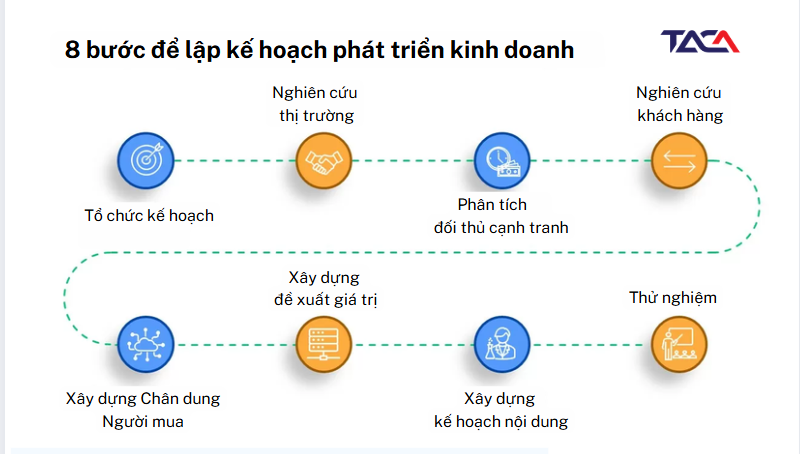 quy-trinh-8-buoc-lap-ke-hoach-phat-trien-kinh-doanh