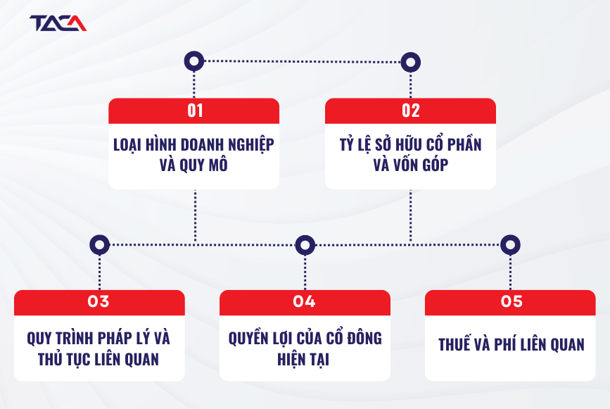 Chuyển nhượng cổ phần cho nhà đầu tư nước ngoài: rủi ro phát sinh và giải pháp 3 dieu-kien-chuyen-nhuong-co-phan-cho-nha-dau-tu-nuoc-ngoai