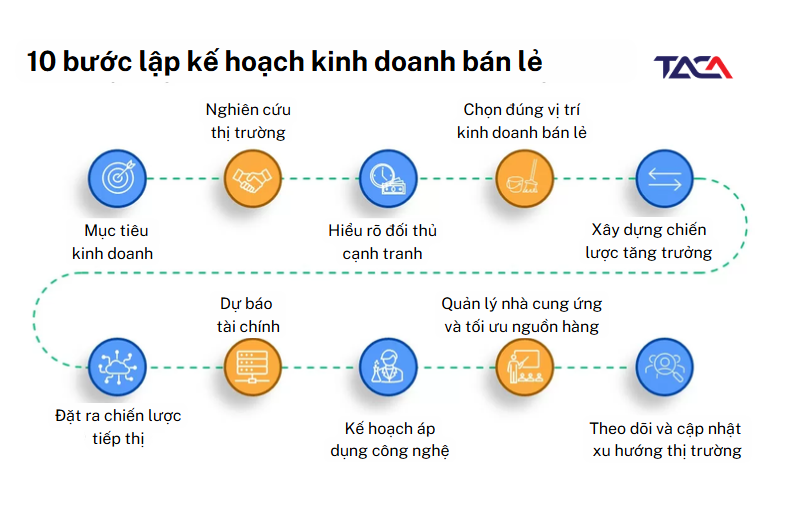 quy-trinh-lap-ke-hoach-kinh-doanh-ban-le