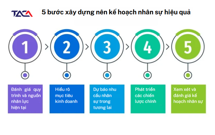 Lập kế hoạch nhân sự - Hoạch định chiến lược nguồn nhân lực cụ thể cho các mục tiêu kinh doanh 3 quy-trinh-lap-ke-hoach-nhan-su