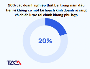 Kế hoạch kinh doanh (Business Plan) 3 that-bai-trong-nam-dau-tien-vi-khong-co-ke-hoach-kinh-doanh