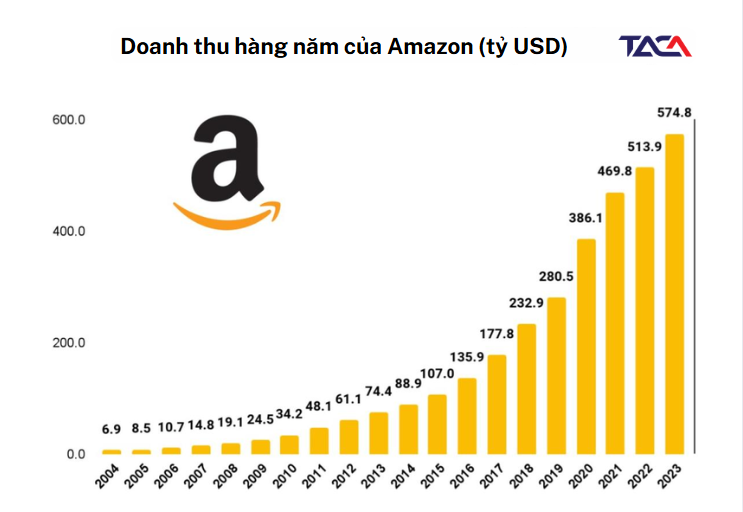 Kế hoạch kinh doanh B2B: 10 chiến lược thay đổi cuộc chơi 5 doanh-thu-amazon-ke-hoach-kinh-doanh-b2b