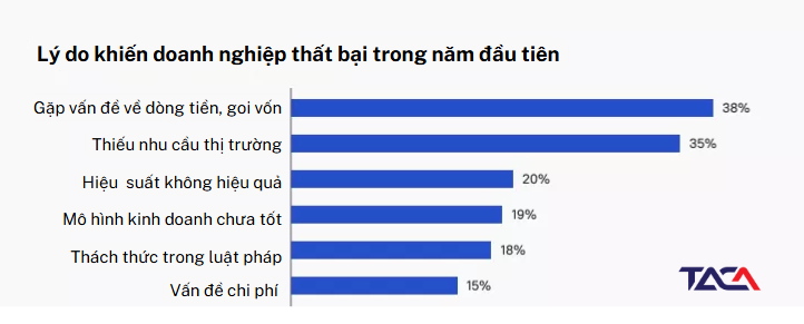 Kế hoạch kinh doanh B2B: 10 chiến lược thay đổi cuộc chơi 3 ly-do-doanh-nghiep-that-bai-trong-nam-dau-tien