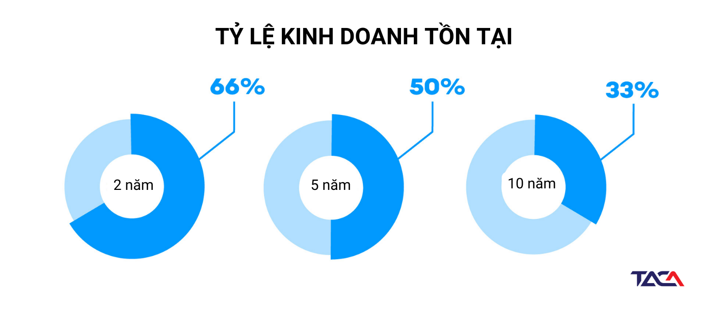 Tại sao doanh nghiệp kinh doanh thất bại? Làm thế nào để giảm thiểu rủi ro thất bại xuống mức thấp nhất? 3 kinh doanh thất bại