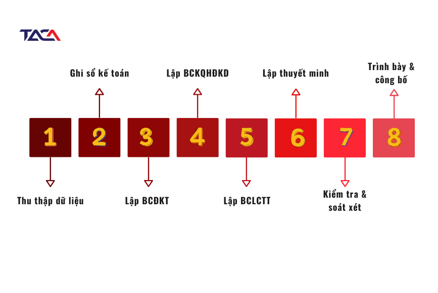 Hướng dẫn đầy đủ về báo cáo tài chính công ty TNHH 3 quy-trinh-bao-cao-tai-chinh-cong-ty-TNHH