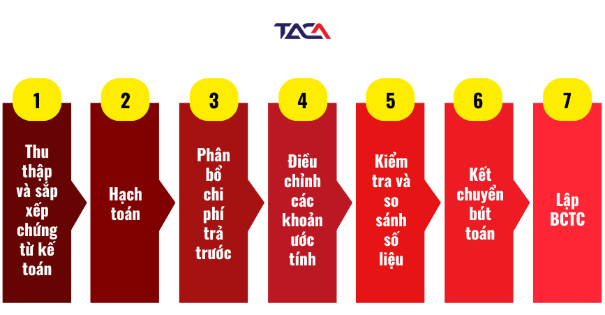 quy-trinh-lap-bao-cao-tai-chinh-cong-ty-nuoc-ngoai