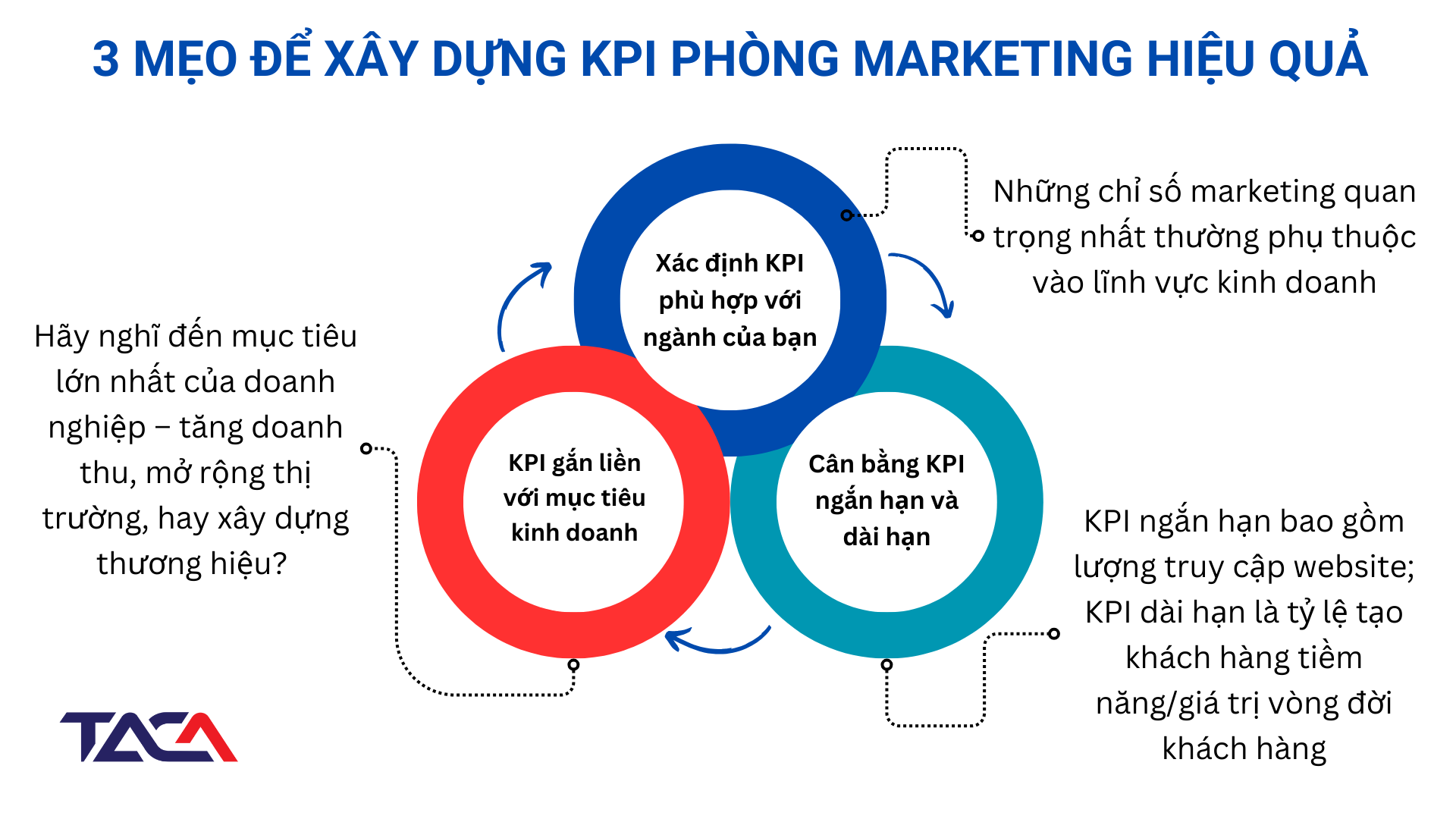 Thiết lập KPI phòng marketing - Tối ưu hiệu suất đội marketing 3 kpi-phong-marketing