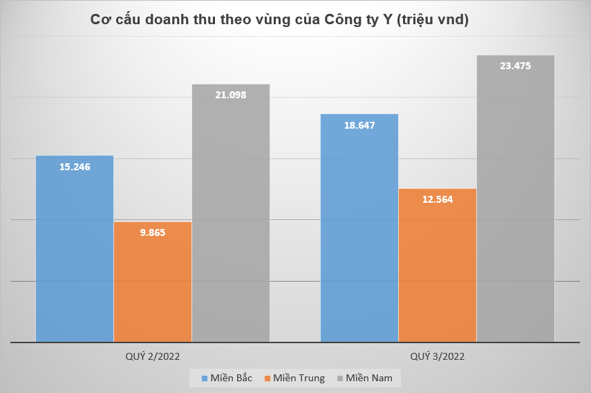 bao-cao-doanh-thu-theo-khu-vuc
